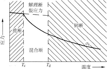 螺旋管受溫度的影響曲線圖